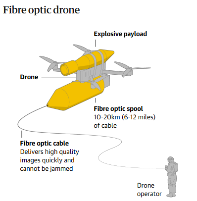 The proliferation of fibre optic drones in Ukraine gives a great glimpse of what we need to be ready for in large scale combat operations. ⬇️